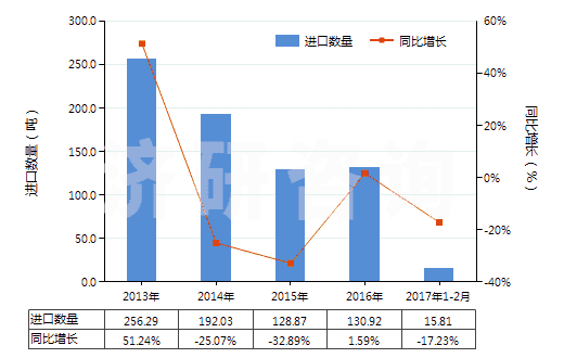 2013-2017年2月中國其他柑橘屬果實(shí)的精油(包括浸膏及凈油)(HS33011990)進(jìn)口量及增速統(tǒng)計(jì)